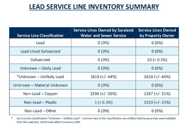 Lead Service Line Inventory Summary